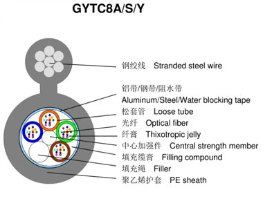 Cáp quang tự hỗ trợ GYTC8Y